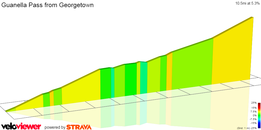2D Elevation profile image for Guanella Pass from Georgetown