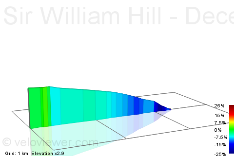 2D Elevation profile image for Sir William Hill - Decent - Derbyshire