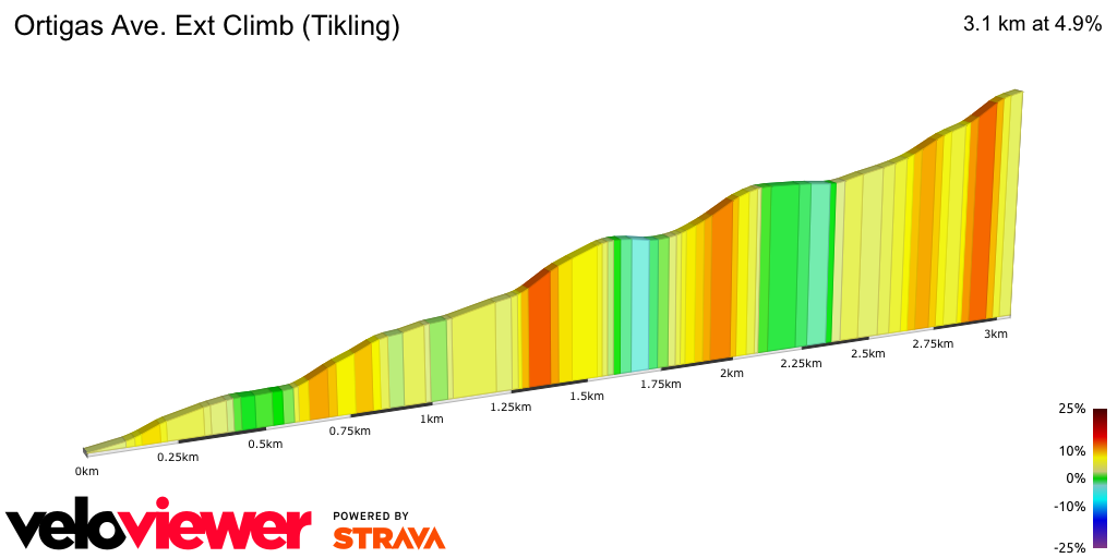 2D Elevation profile image for Ortigas Ave. Ext Climb (Tikling)