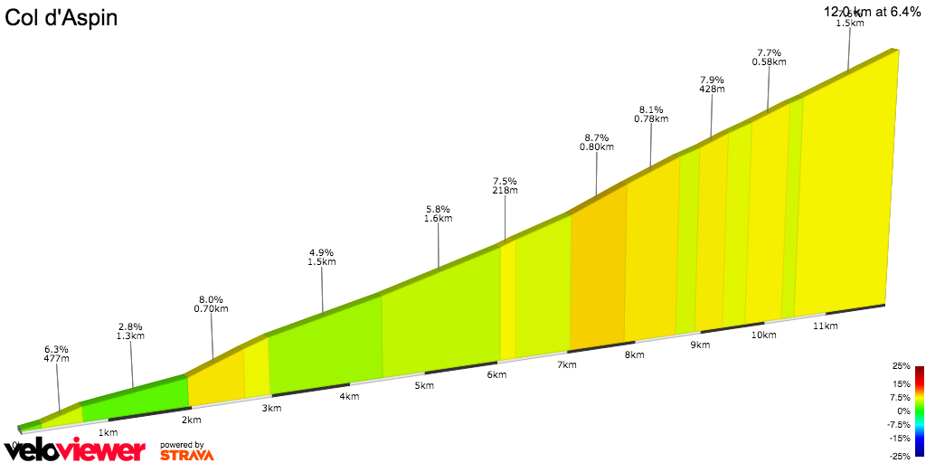 2D Elevation profile image for Col d'Aspin