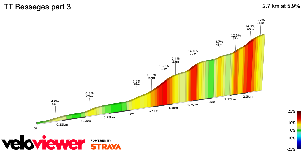 2D Elevation profile image for TT Besseges part 3