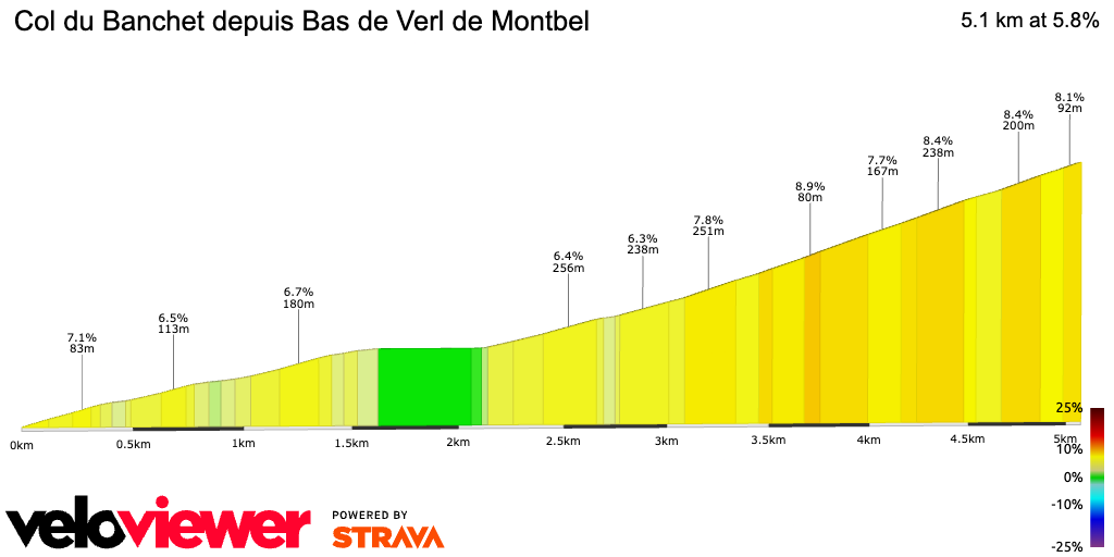2D Elevation profile image for Col du Banchet depuis Bas de Verl de Montbel
