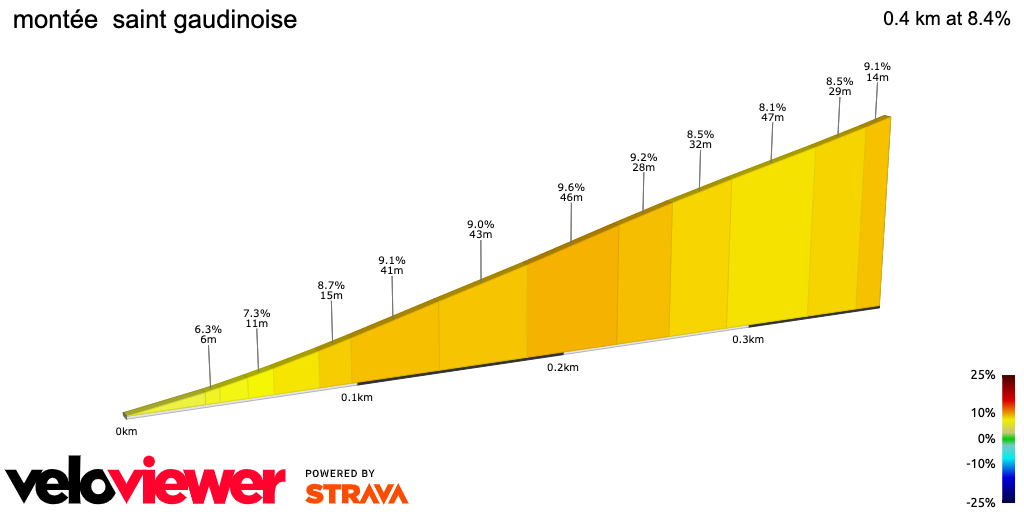 2D Elevation profile image for montée  saint gaudinoise