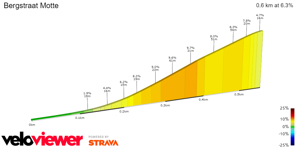 2D Elevation profile image for Bergstraat Motte
