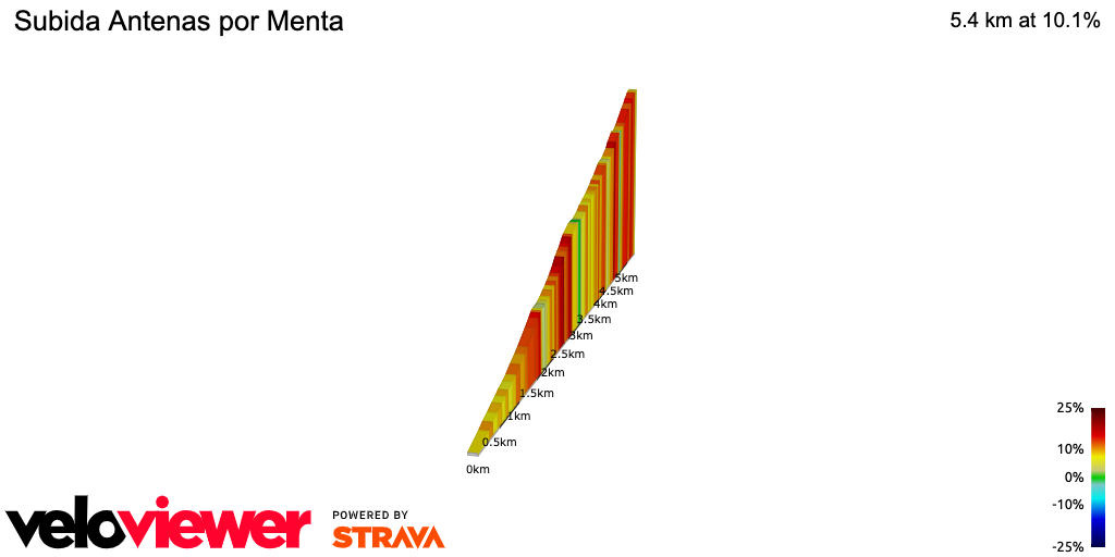 2D Elevation profile image for Subida Antenas por Menta