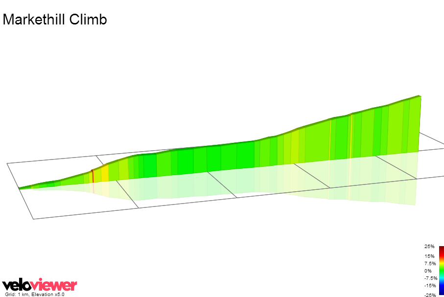 2D Elevation profile image for Markethill Climb