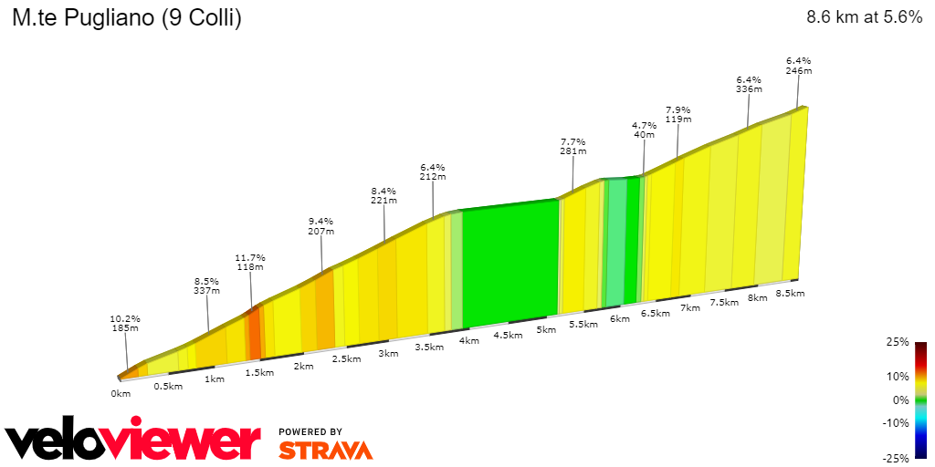 2D Elevation profile image for M.te Pugliano (9 Colli)