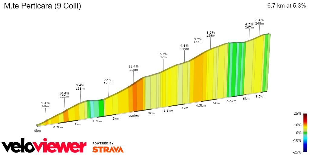 2D Elevation profile image for M.te Perticara (9 Colli)