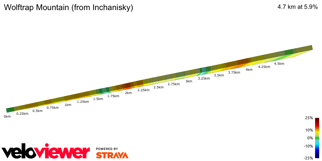 2D Elevation profile image for Wolftrap Mountain (from Inchanisky)