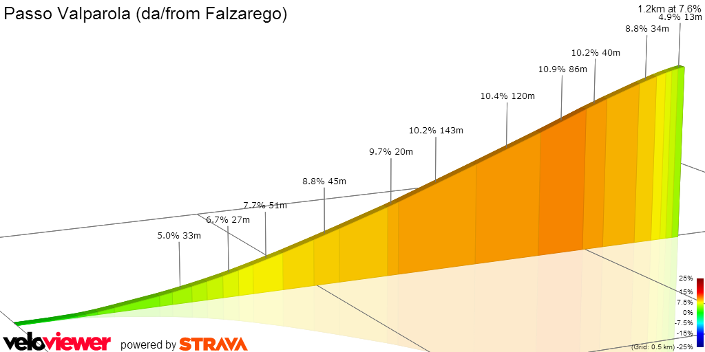2D Elevation profile image for Passo Valparola (da/from Falzarego)