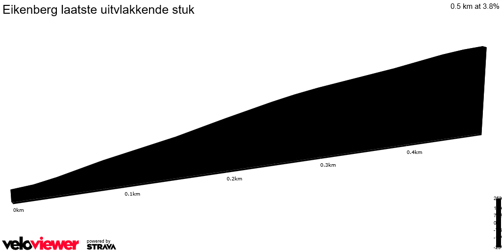 2D Elevation profile image for Eikenberg laatste uitvlakkende stuk
