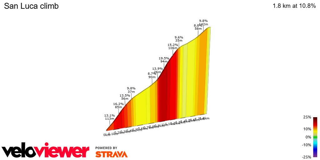 2D Elevation profile image for San Luca climb