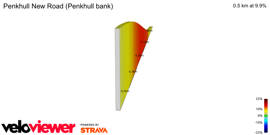 2D Elevation profile image for Penkhull New Road (Penkhull bank)