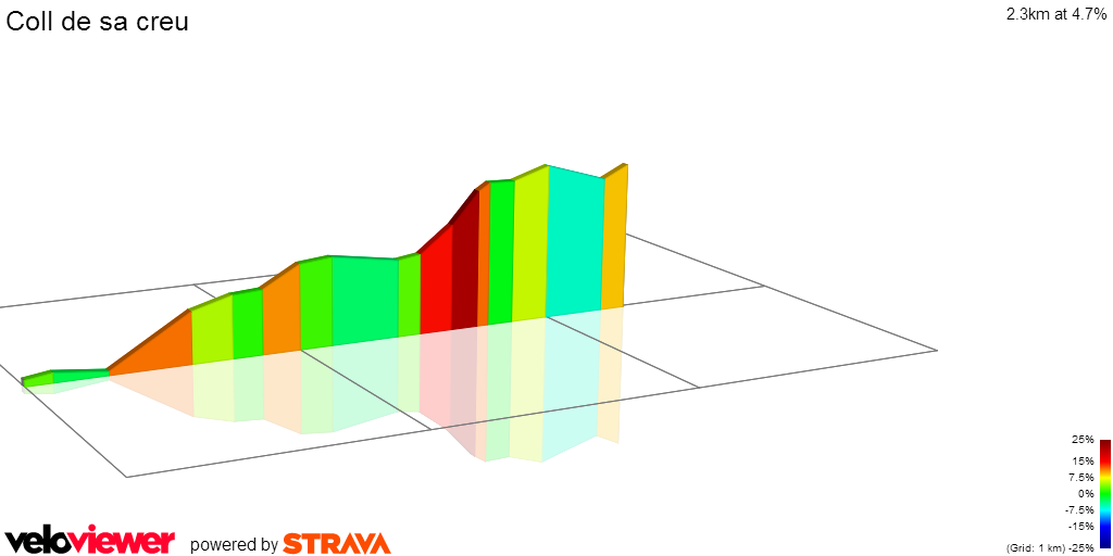 2D Elevation profile image for Coll de sa creu
