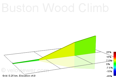 2D Elevation profile image for Buston Wood Climb