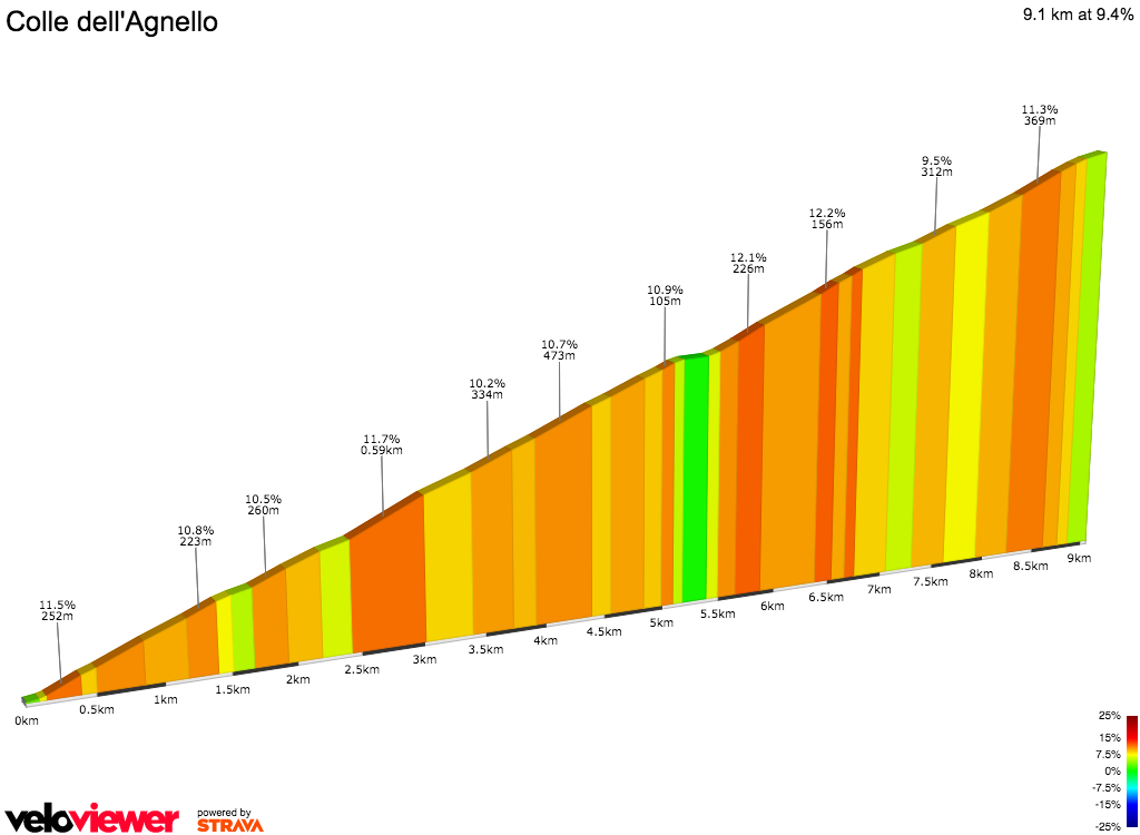 2D Elevation profile image for Colle dell'Agnello