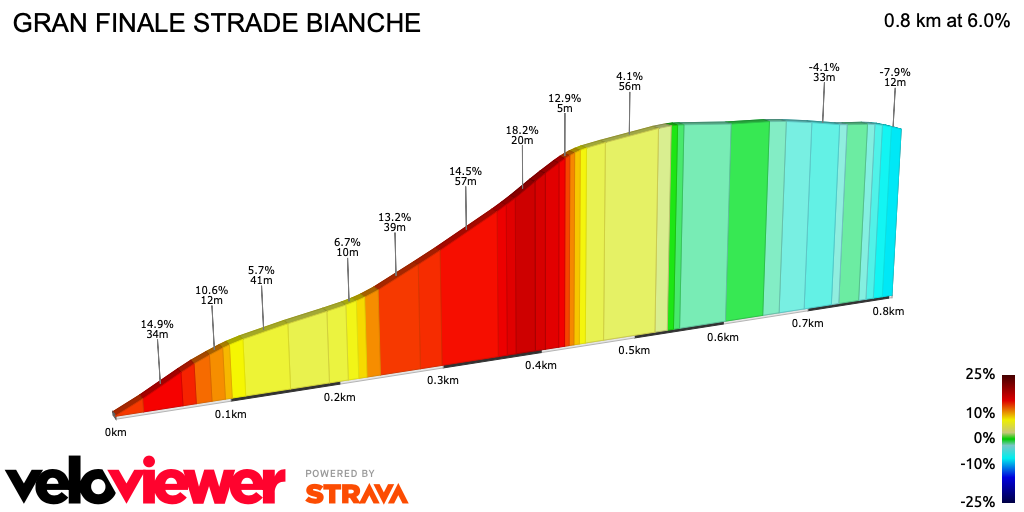 2D Elevation profile image for GRAN FINALE STRADE BIANCHE