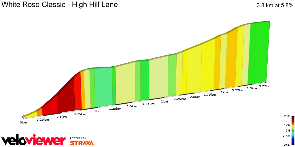 2D Elevation profile image for White Rose Classic - High Hill Lane