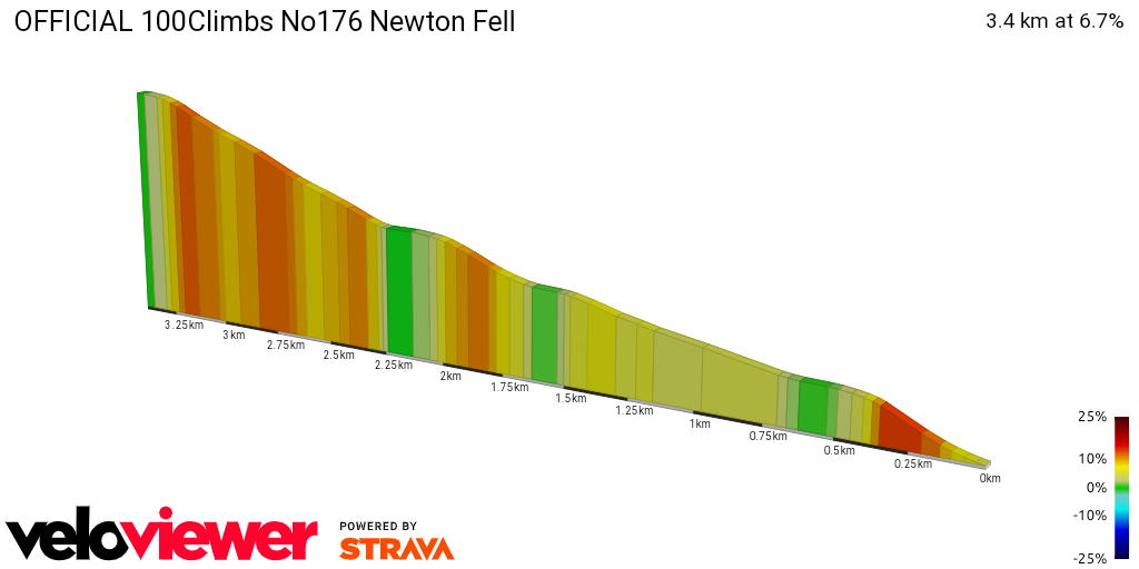 2D Elevation profile image for OFFICIAL 100Climbs No176 Newton Fell