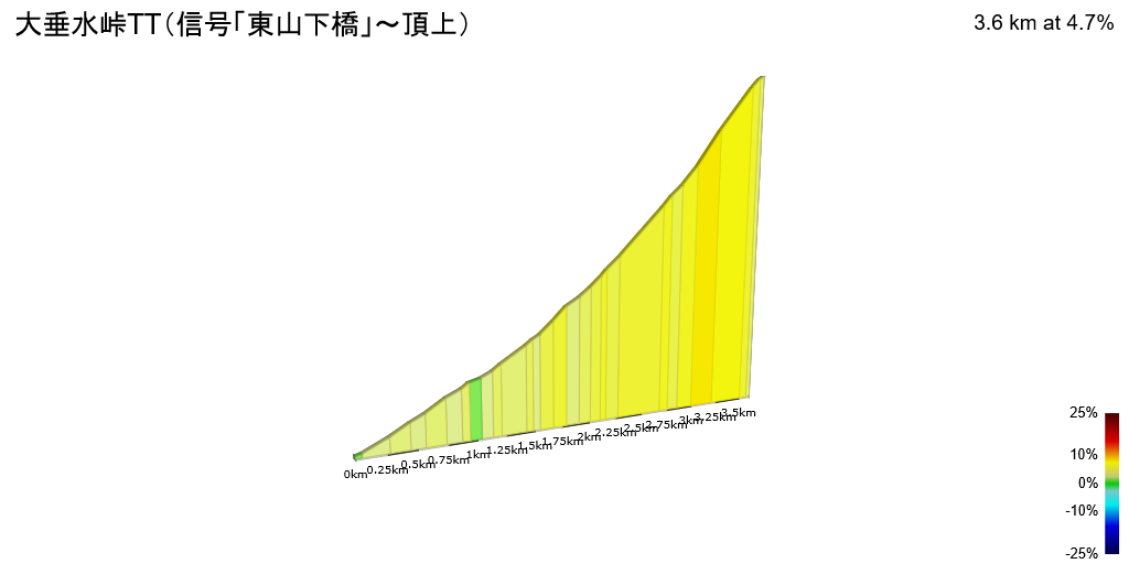 2D Elevation profile image for 大垂水峠TT（信号「東山下橋」～頂上）
