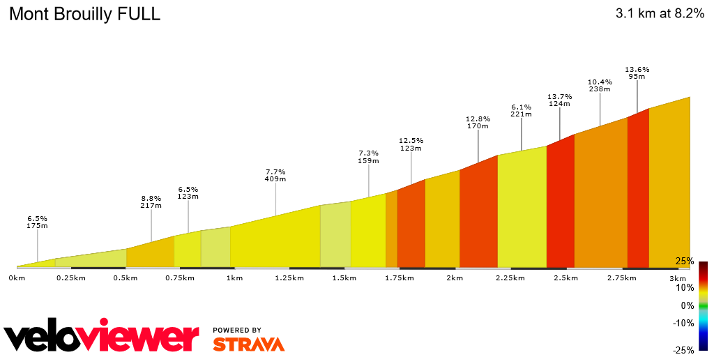 2D Elevation profile image for Mont Brouilly FULL