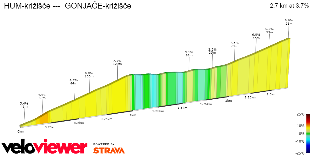 2D Elevation profile image for HUM-križišče ---  GONJAČE-križišče
