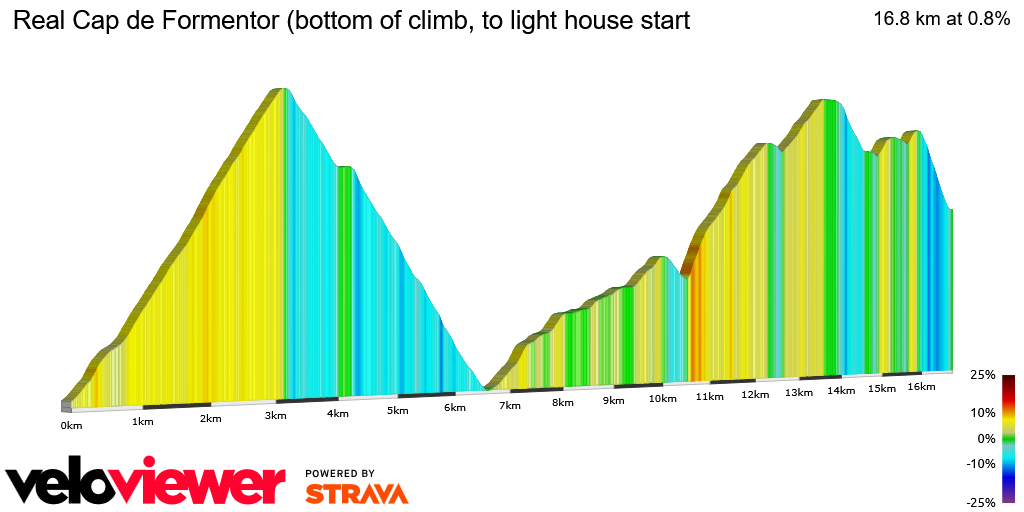 2D Elevation profile image for Real Cap de Formentor (bottom of climb, to light house start