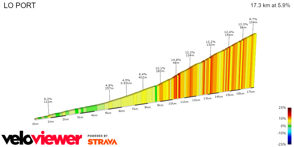 2D Elevation profile image for LO PORT