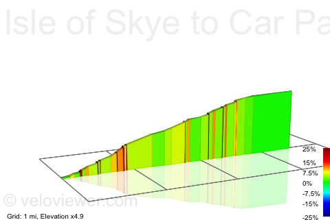 2D Elevation profile image for Isle of Skye to Car Park Summit (Oldham MTT)
