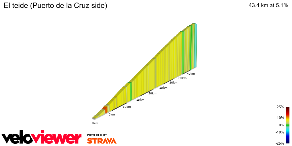 2D Elevation profile image for El teide (Puerto de la Cruz side)