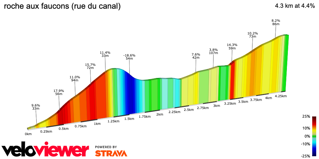2D Elevation profile image for roche aux faucons (rue du canal)