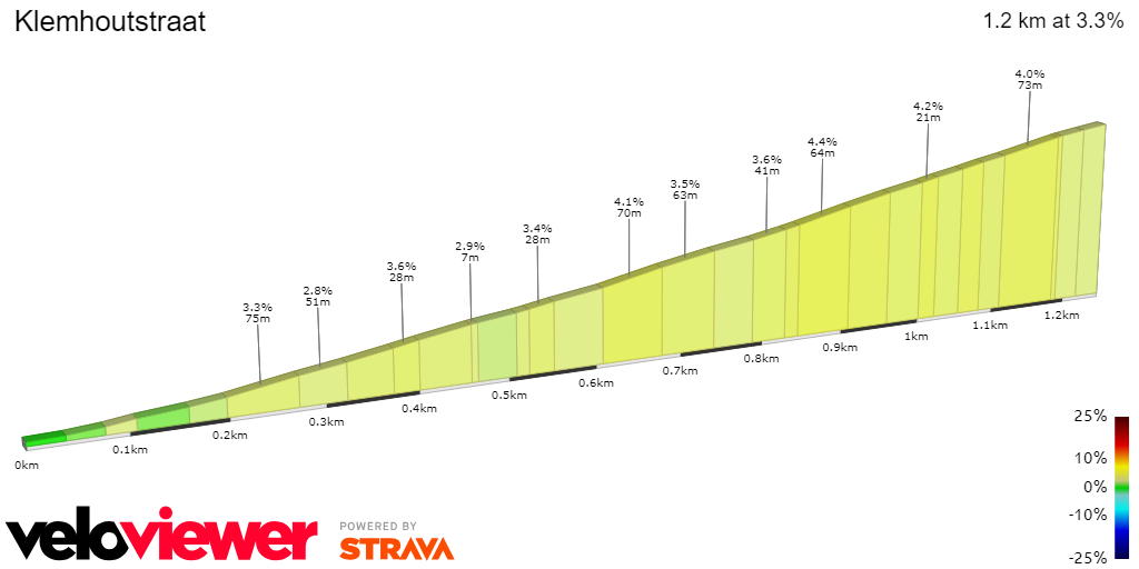 2D Elevation profile image for Klemhoutstraat