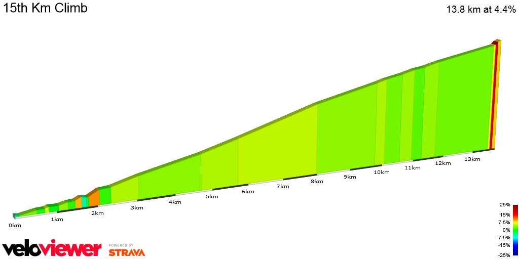 2D Elevation profile image for 15th Km Climb