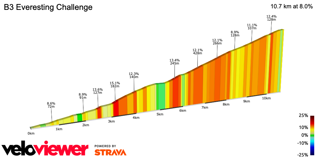 2D Elevation profile image for B3 Everesting Challenge