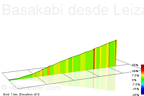 2D Elevation profile image for Basakabi desde Leiza