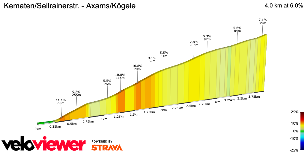 2D Elevation profile image for Kematen/Sellrainerstr. - Axams/Kögele