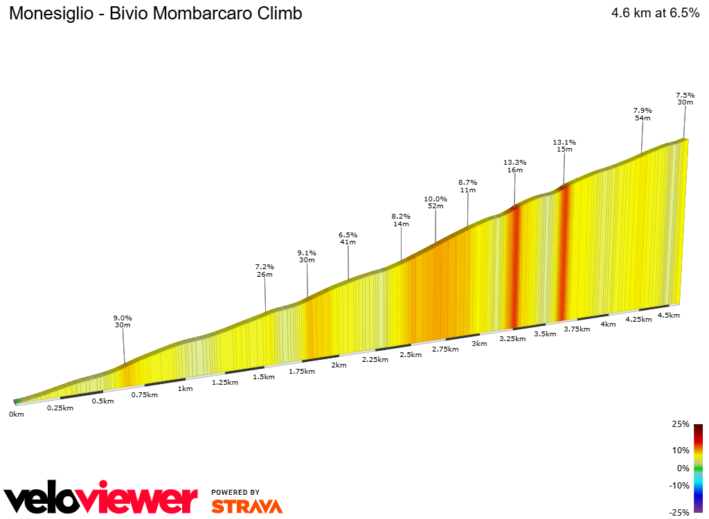 2D Elevation profile image for Monesiglio - Bivio Mombarcaro Climb