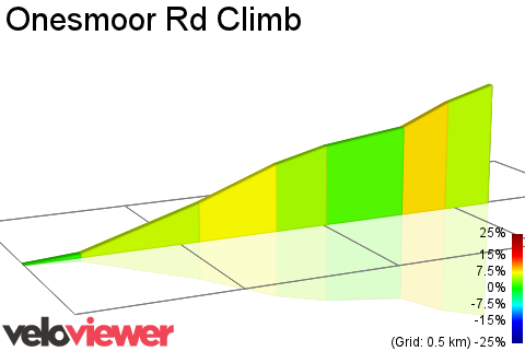 2D Elevation profile image for Onesmoor Rd Climb