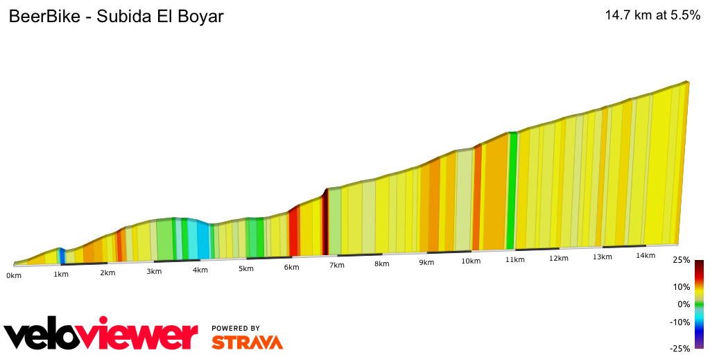 2D Elevation profile image for BeerBike - Subida El Boyar
