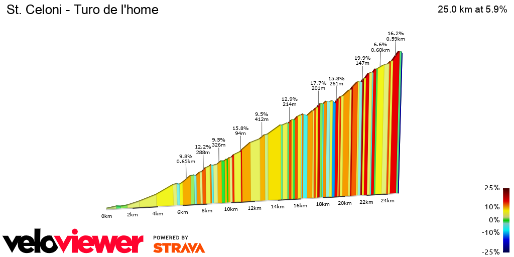 2D Elevation profile image for St. Celoni - Turo de l'home