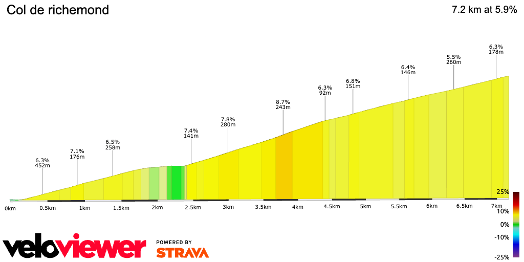 2D Elevation profile image for Col de richemond