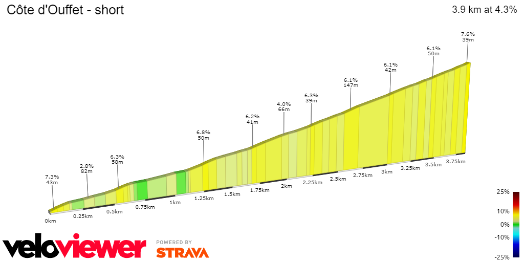 2D Elevation profile image for Côte d'Ouffet - short