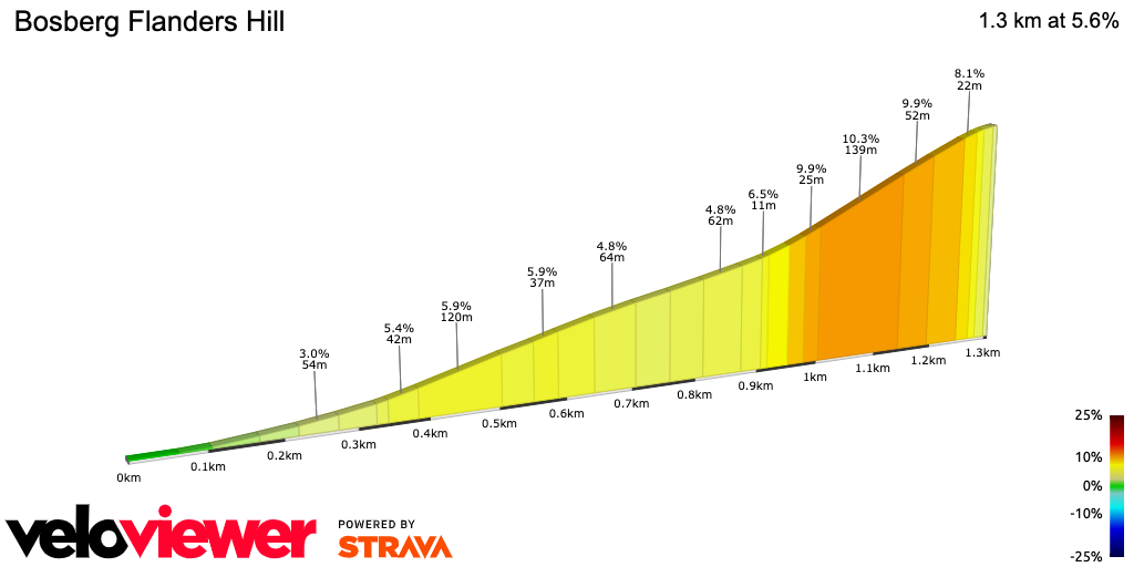 2D Elevation profile image for Bosberg Flanders Hill