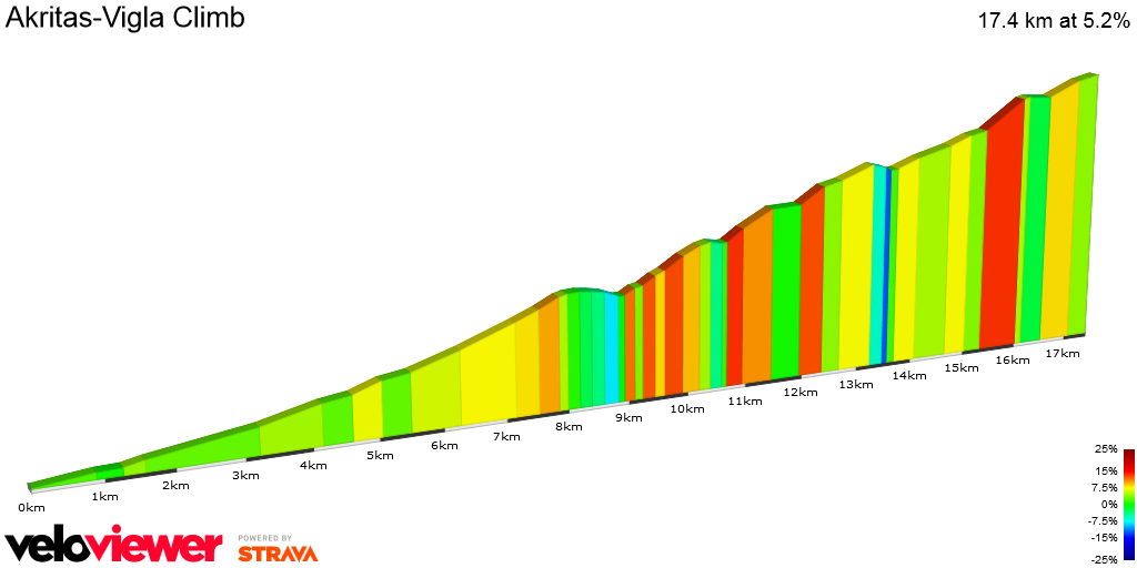 2D Elevation profile image for Akritas-Vigla Climb