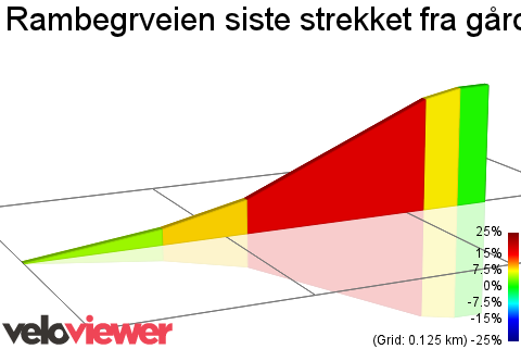 2D Elevation profile image for Rambegrveien siste strekket fra gård til ramberg