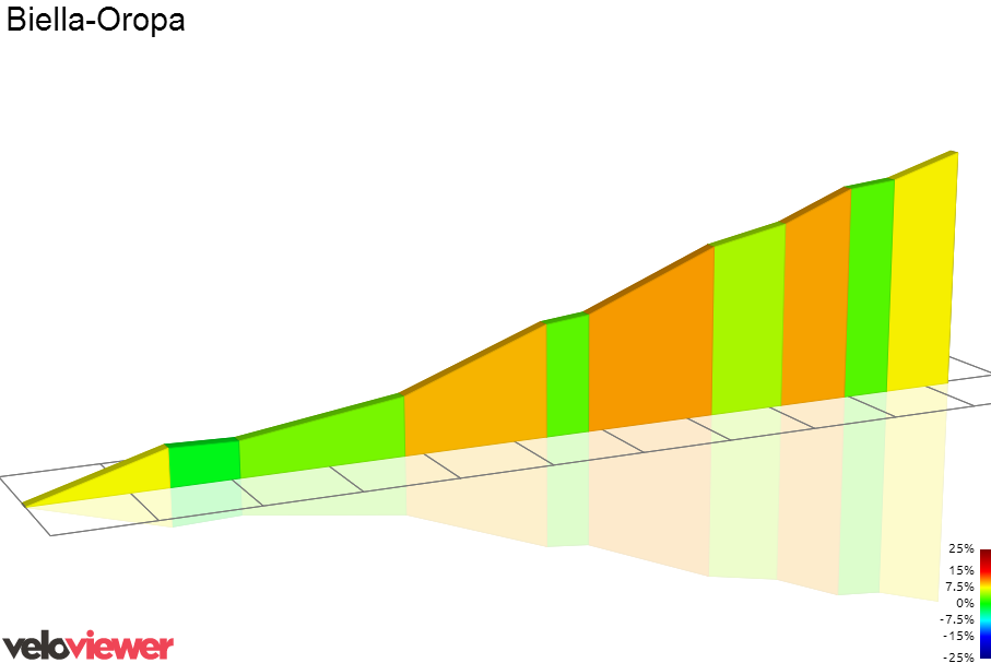 2D Elevation profile image for Biella-Oropa