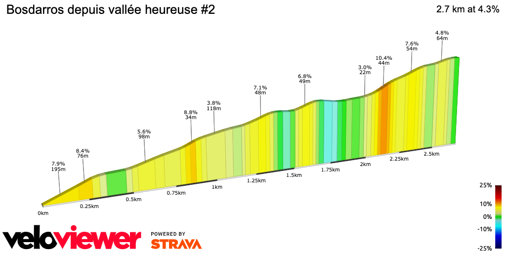 2D Elevation profile image for Bosdarros depuis vallée heureuse #2