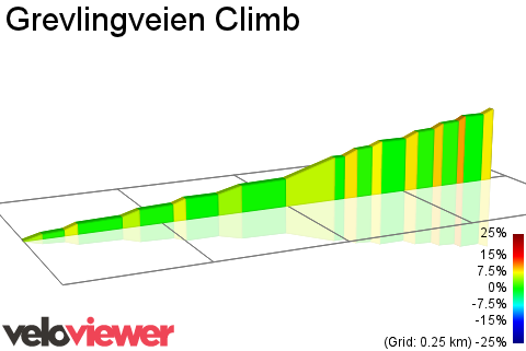 2D Elevation profile image for Grevlingveien Climb