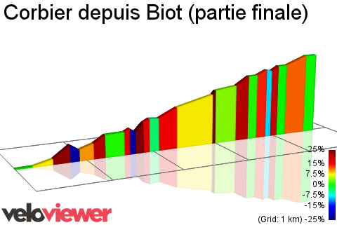 2D Elevation profile image for Corbier depuis Biot (partie finale)
