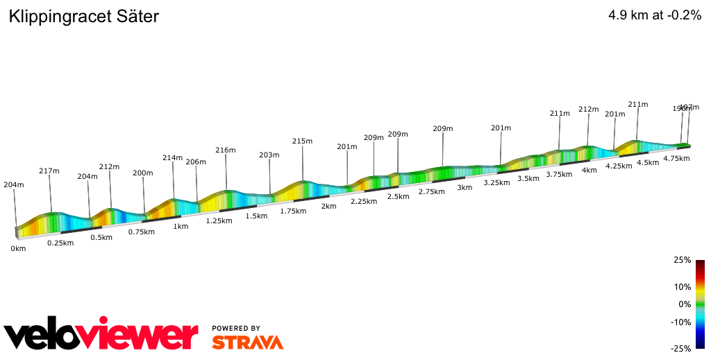 2D Elevation profile image for Klippingracet Säter